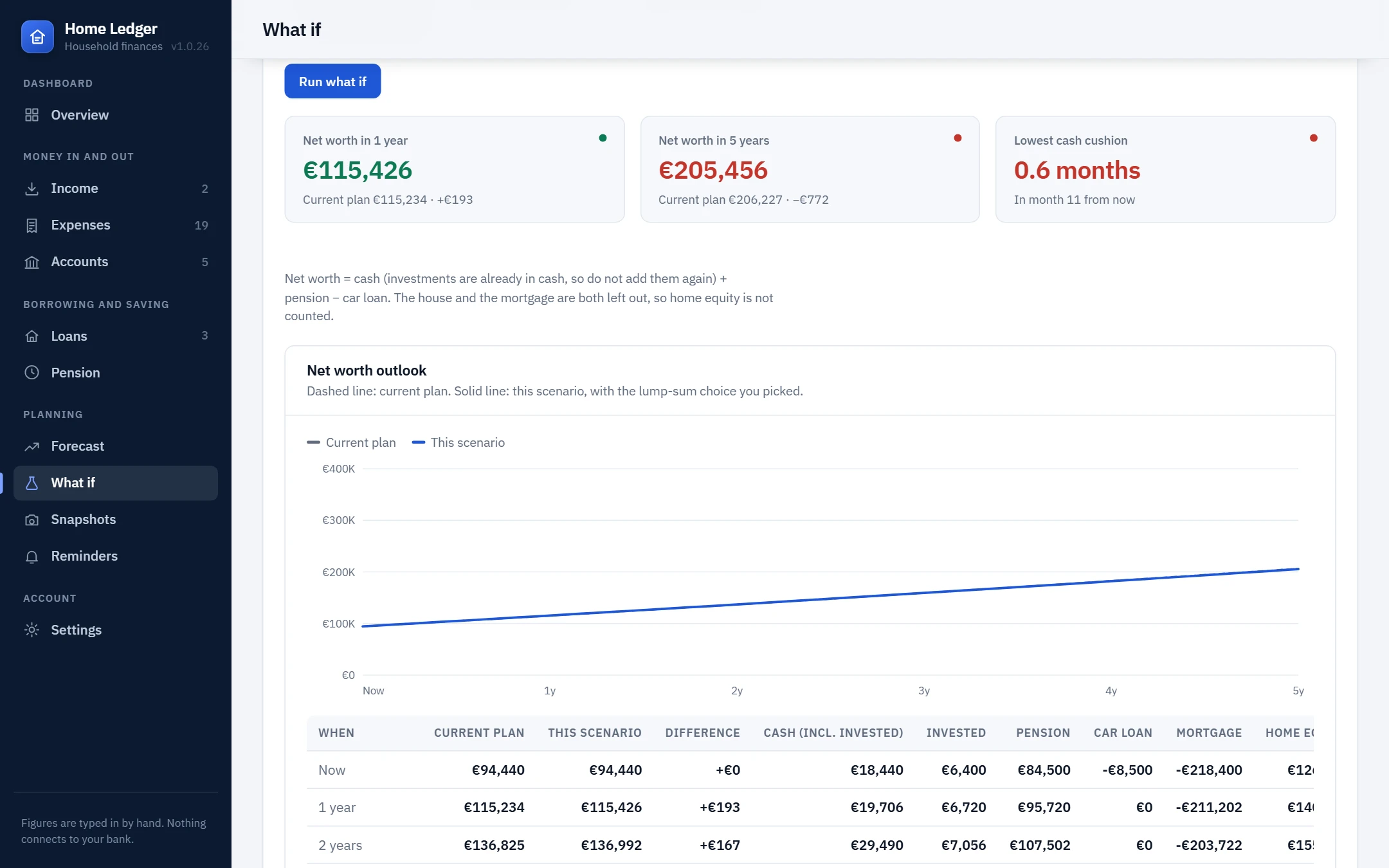 What if screen: a test of paying off the car loan from savings, with net worth in 1 and 5 years, the lowest cash cushion and a chart against the current plan